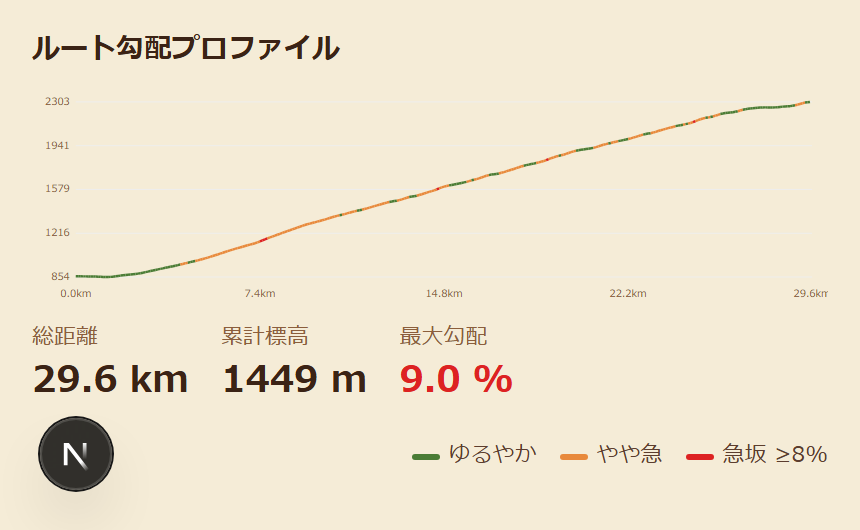 ルート勾配プロファイル。総距離・累計標高・最大勾配と、急坂区間を色分けして表示(標高の出典:国土地理院)