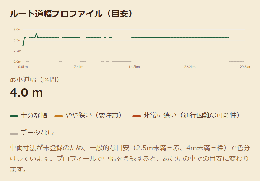ルート道幅プロファイル。距離軸のグラフで道幅の目安と「データなし」区間を表示(地図データの出典:OpenStreetMap)